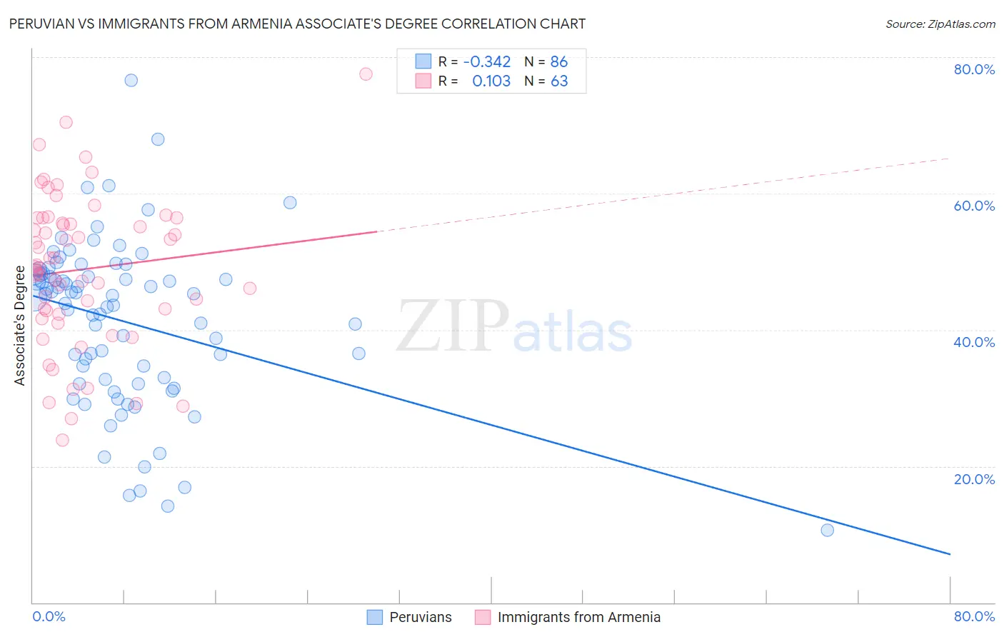 Peruvian vs Immigrants from Armenia Associate's Degree