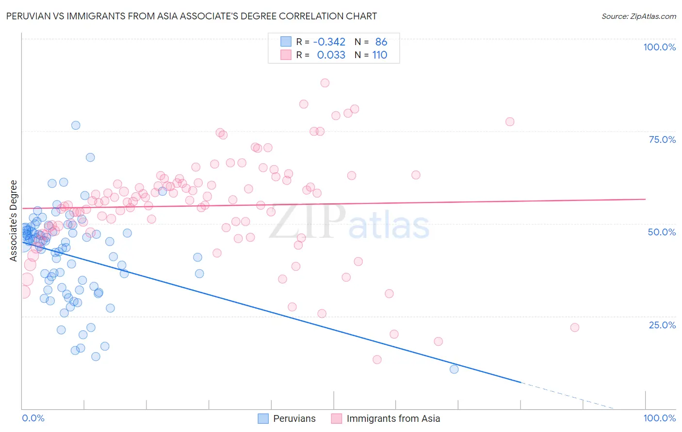 Peruvian vs Immigrants from Asia Associate's Degree