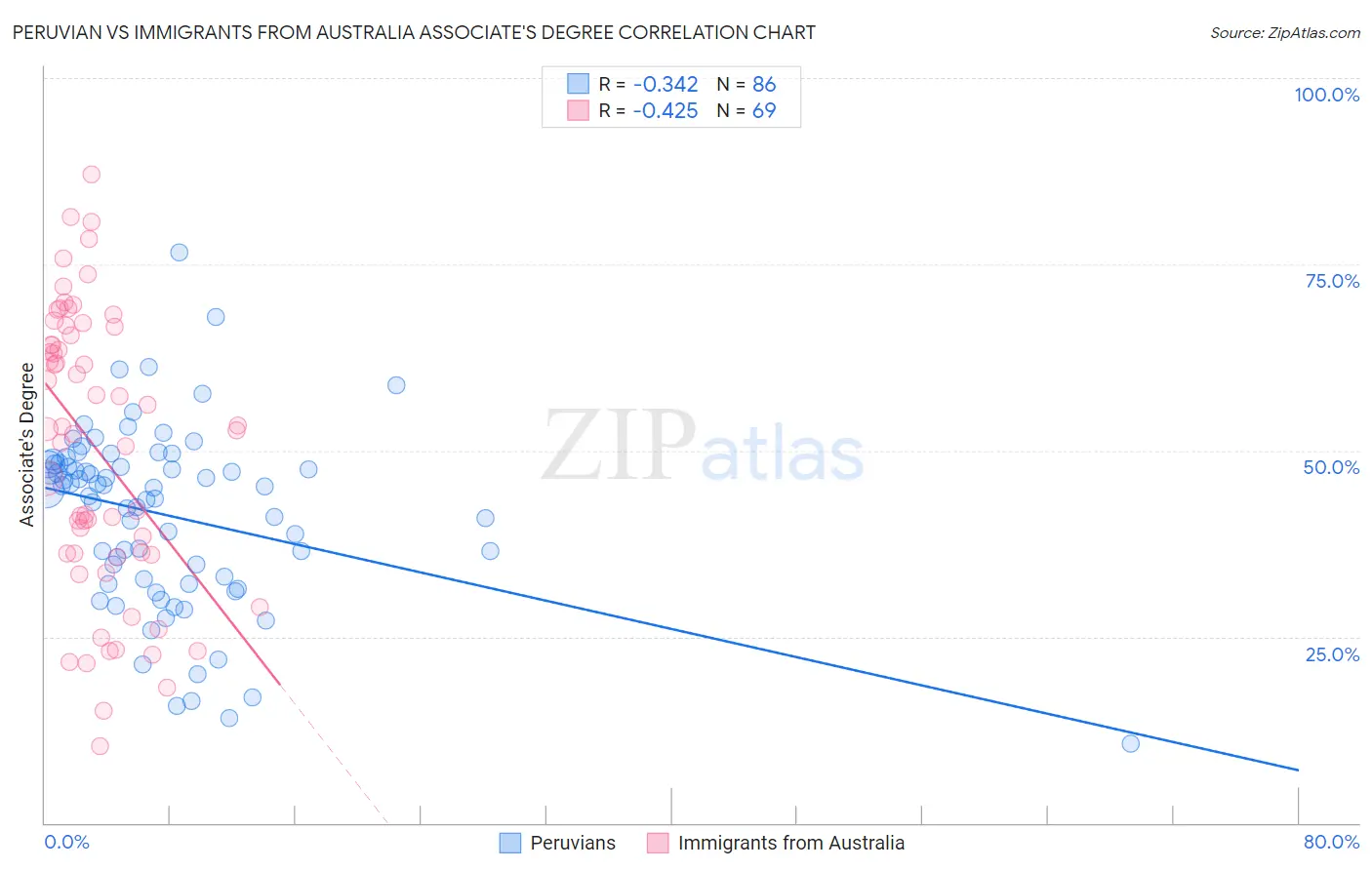 Peruvian vs Immigrants from Australia Associate's Degree