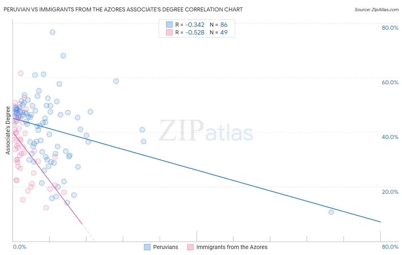 Peruvian vs Immigrants from the Azores Associate's Degree