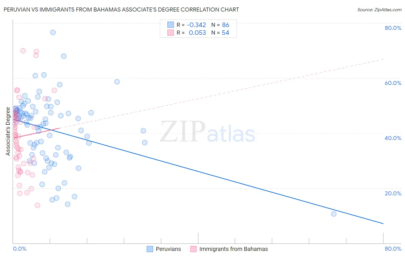 Peruvian vs Immigrants from Bahamas Associate's Degree