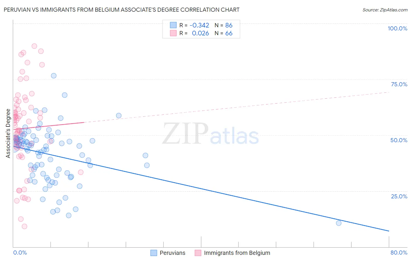 Peruvian vs Immigrants from Belgium Associate's Degree