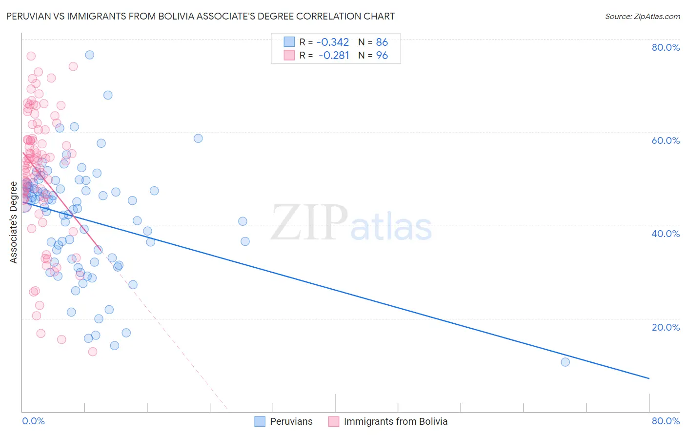 Peruvian vs Immigrants from Bolivia Associate's Degree