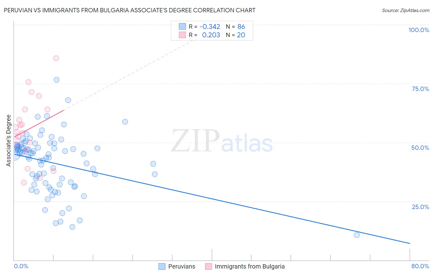 Peruvian vs Immigrants from Bulgaria Associate's Degree