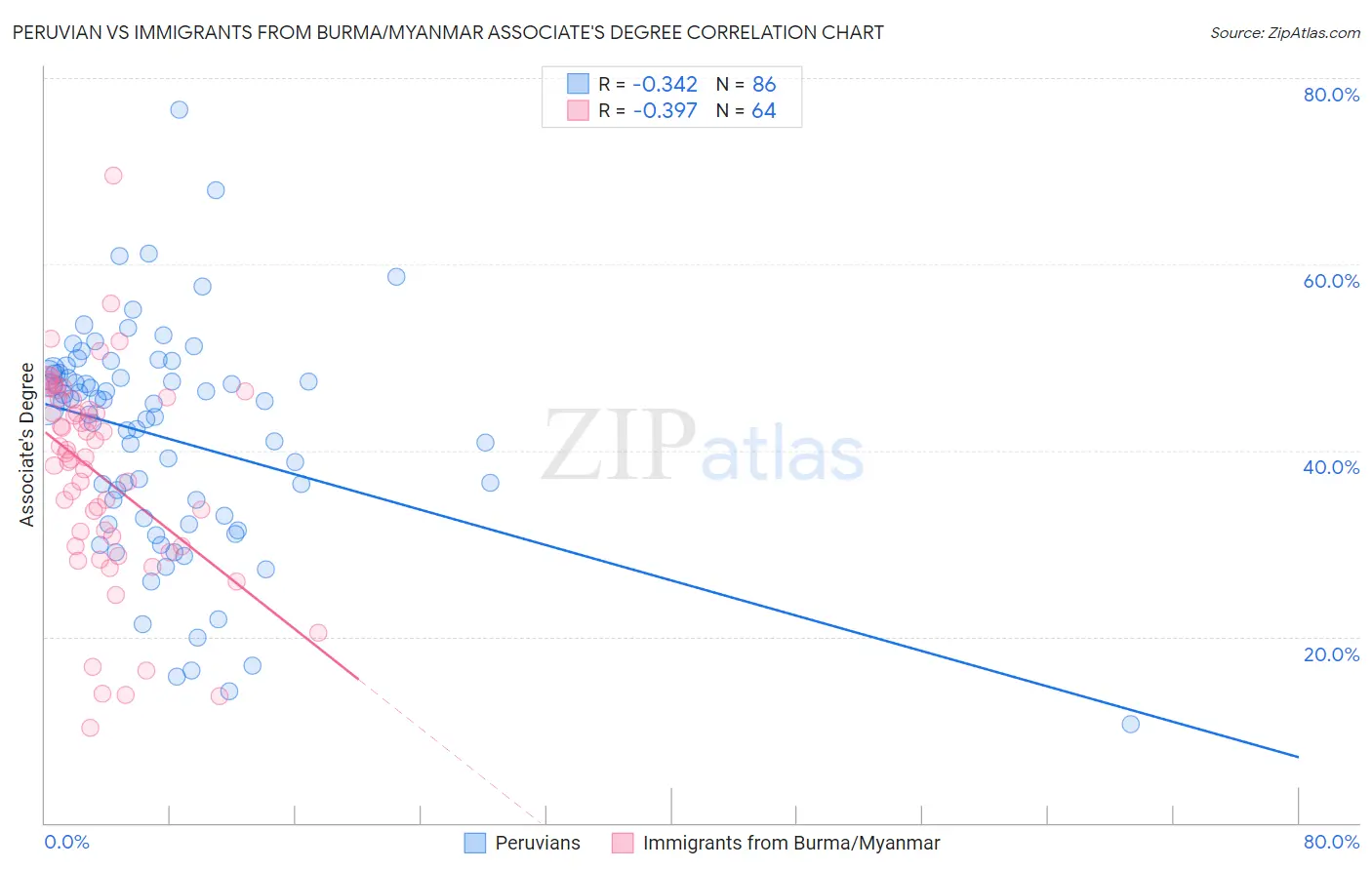 Peruvian vs Immigrants from Burma/Myanmar Associate's Degree