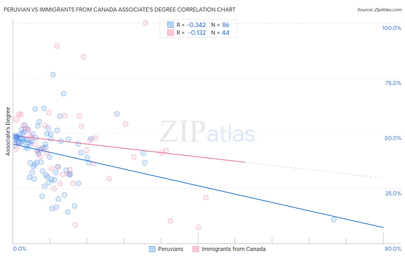 Peruvian vs Immigrants from Canada Associate's Degree