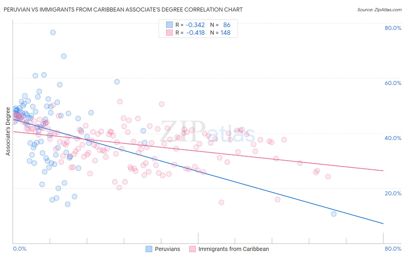 Peruvian vs Immigrants from Caribbean Associate's Degree