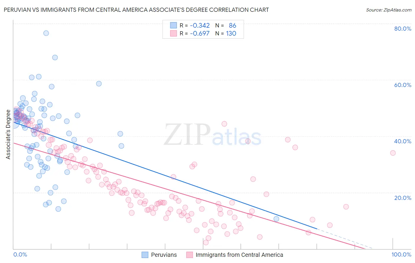Peruvian vs Immigrants from Central America Associate's Degree