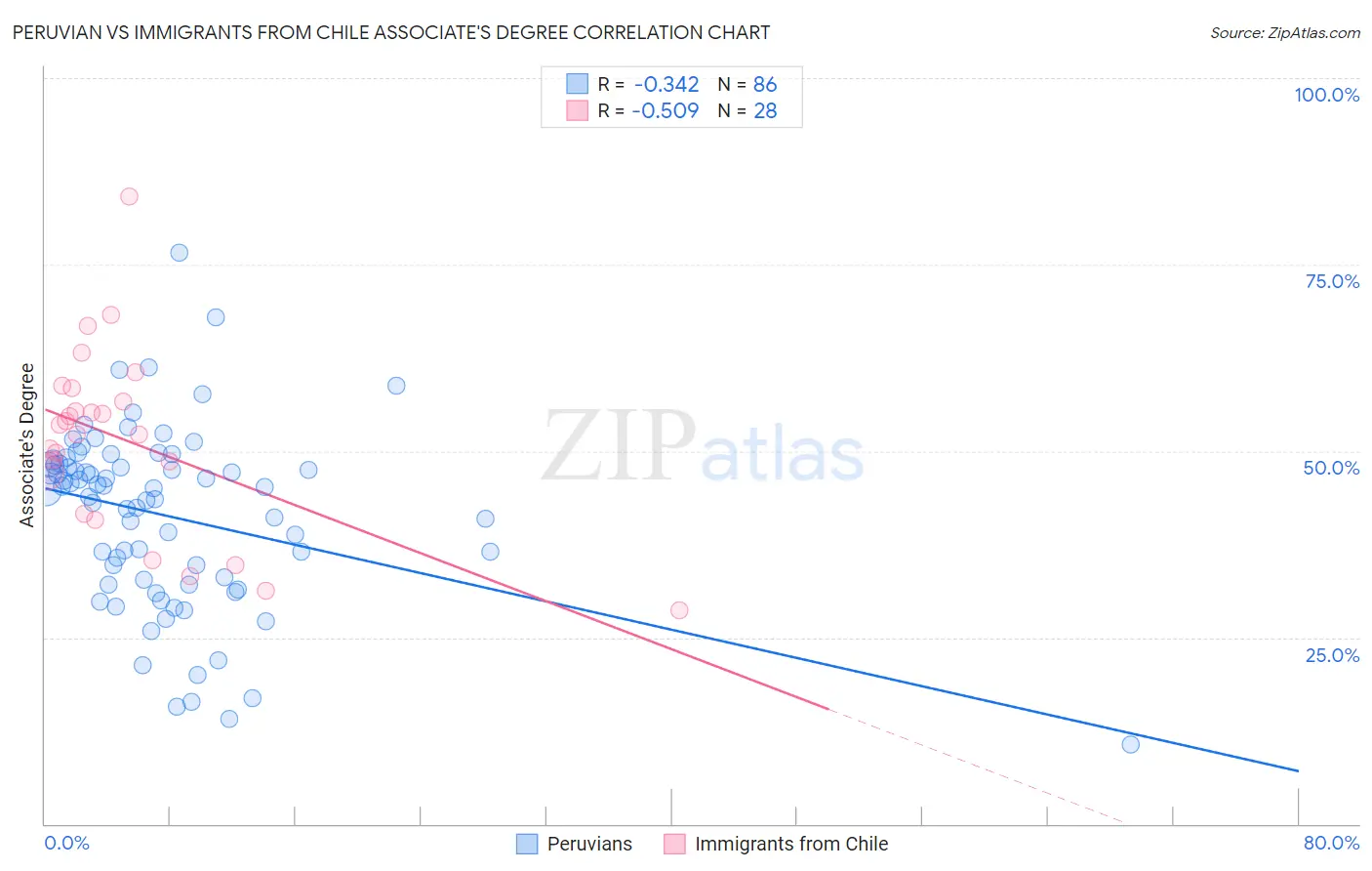 Peruvian vs Immigrants from Chile Associate's Degree