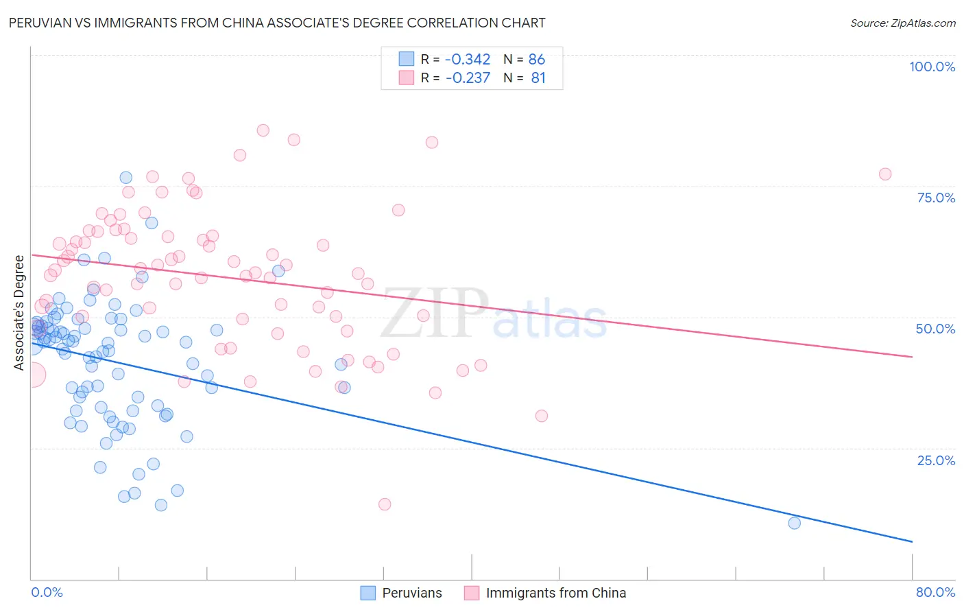 Peruvian vs Immigrants from China Associate's Degree