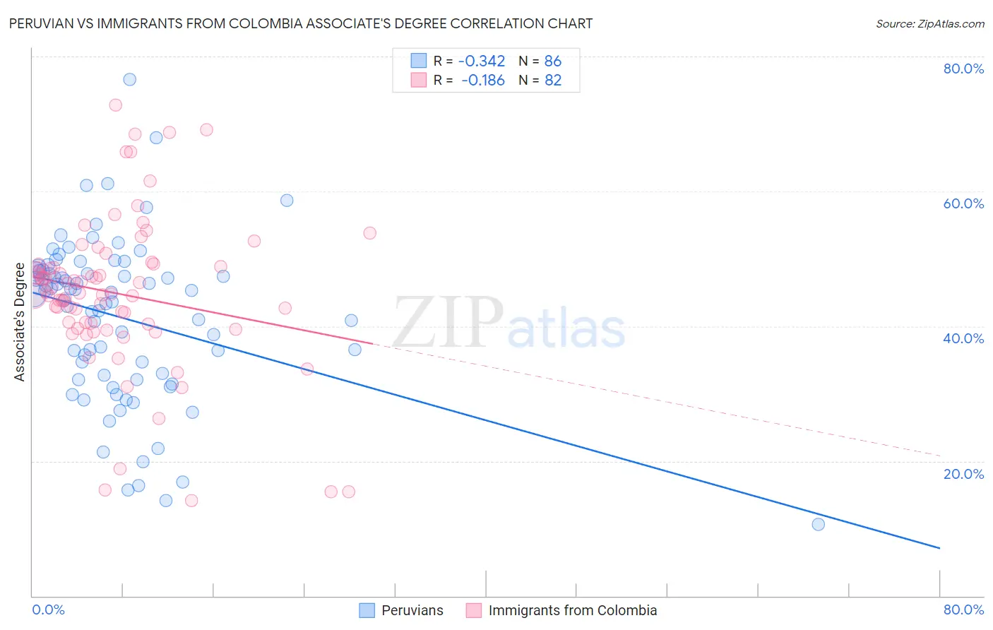 Peruvian vs Immigrants from Colombia Associate's Degree