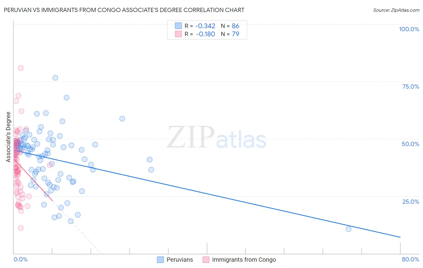 Peruvian vs Immigrants from Congo Associate's Degree