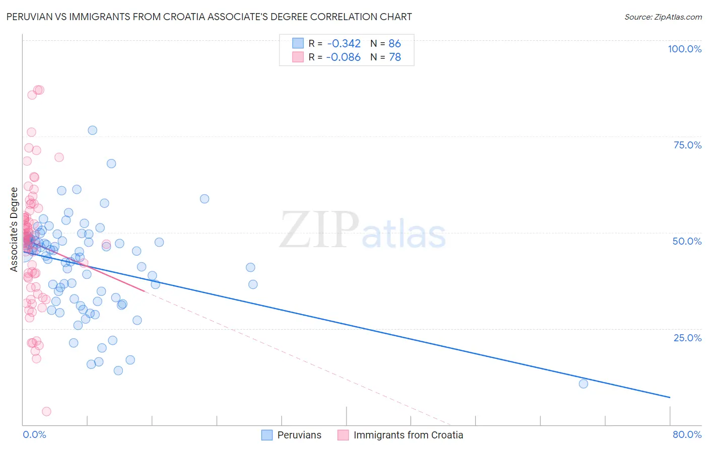 Peruvian vs Immigrants from Croatia Associate's Degree