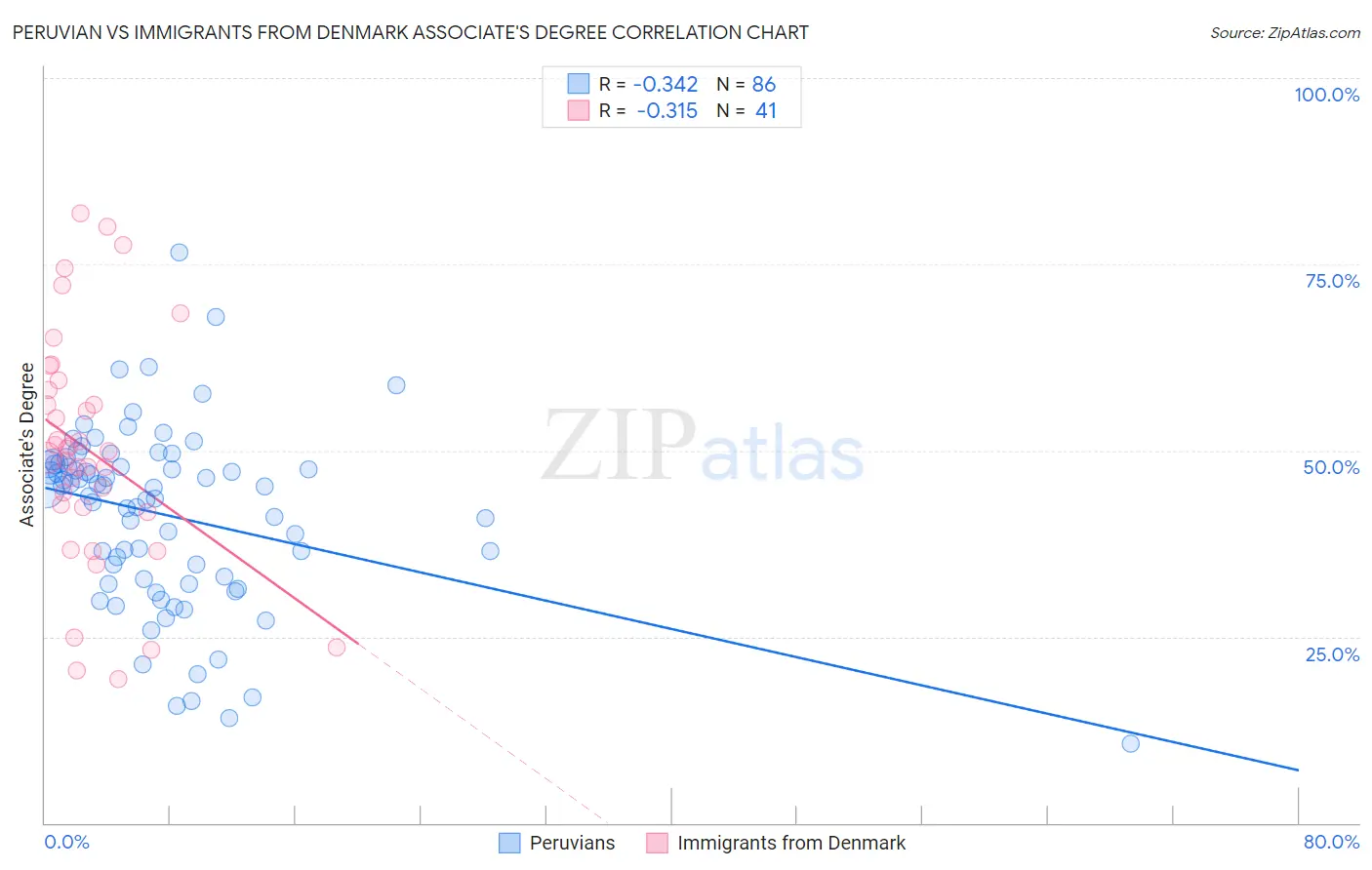 Peruvian vs Immigrants from Denmark Associate's Degree