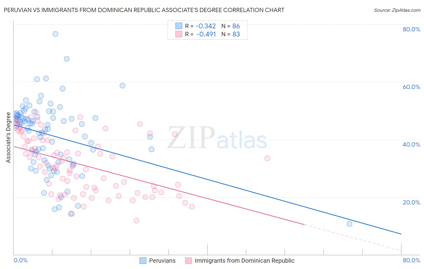 Peruvian vs Immigrants from Dominican Republic Associate's Degree