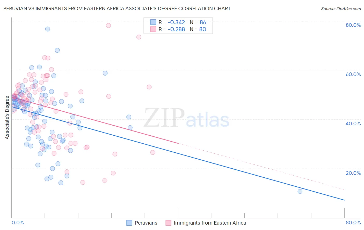 Peruvian vs Immigrants from Eastern Africa Associate's Degree