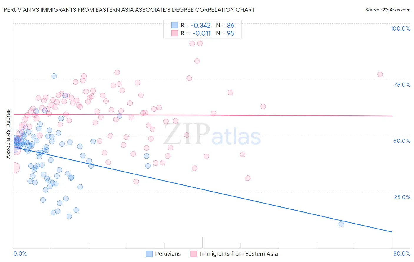 Peruvian vs Immigrants from Eastern Asia Associate's Degree