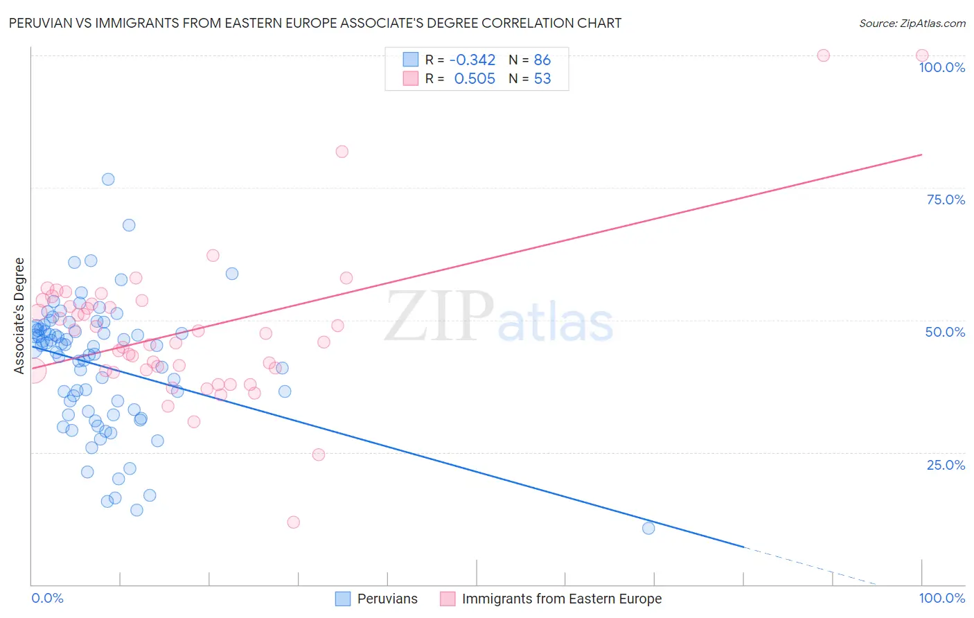 Peruvian vs Immigrants from Eastern Europe Associate's Degree