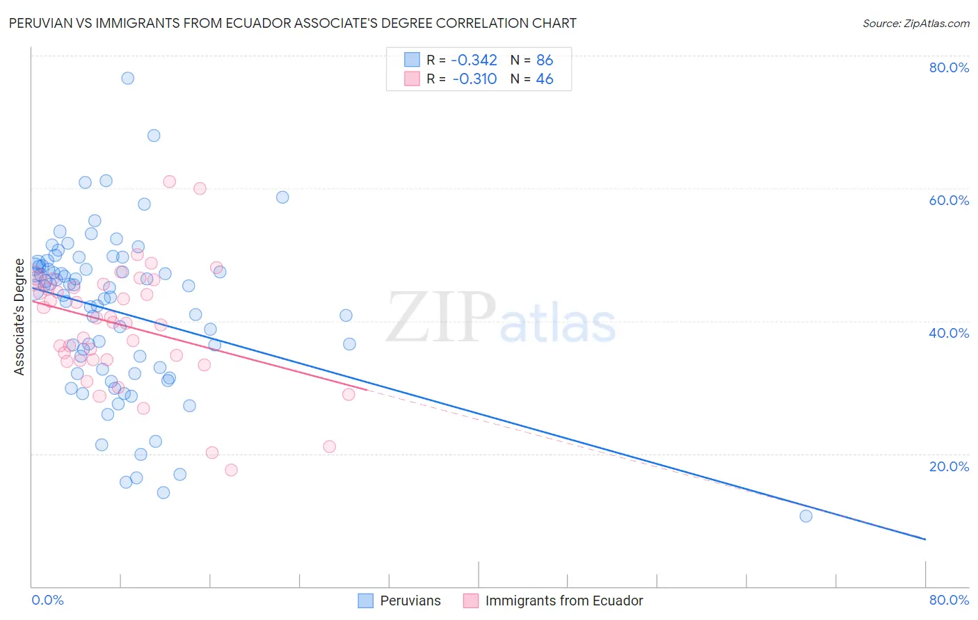 Peruvian vs Immigrants from Ecuador Associate's Degree