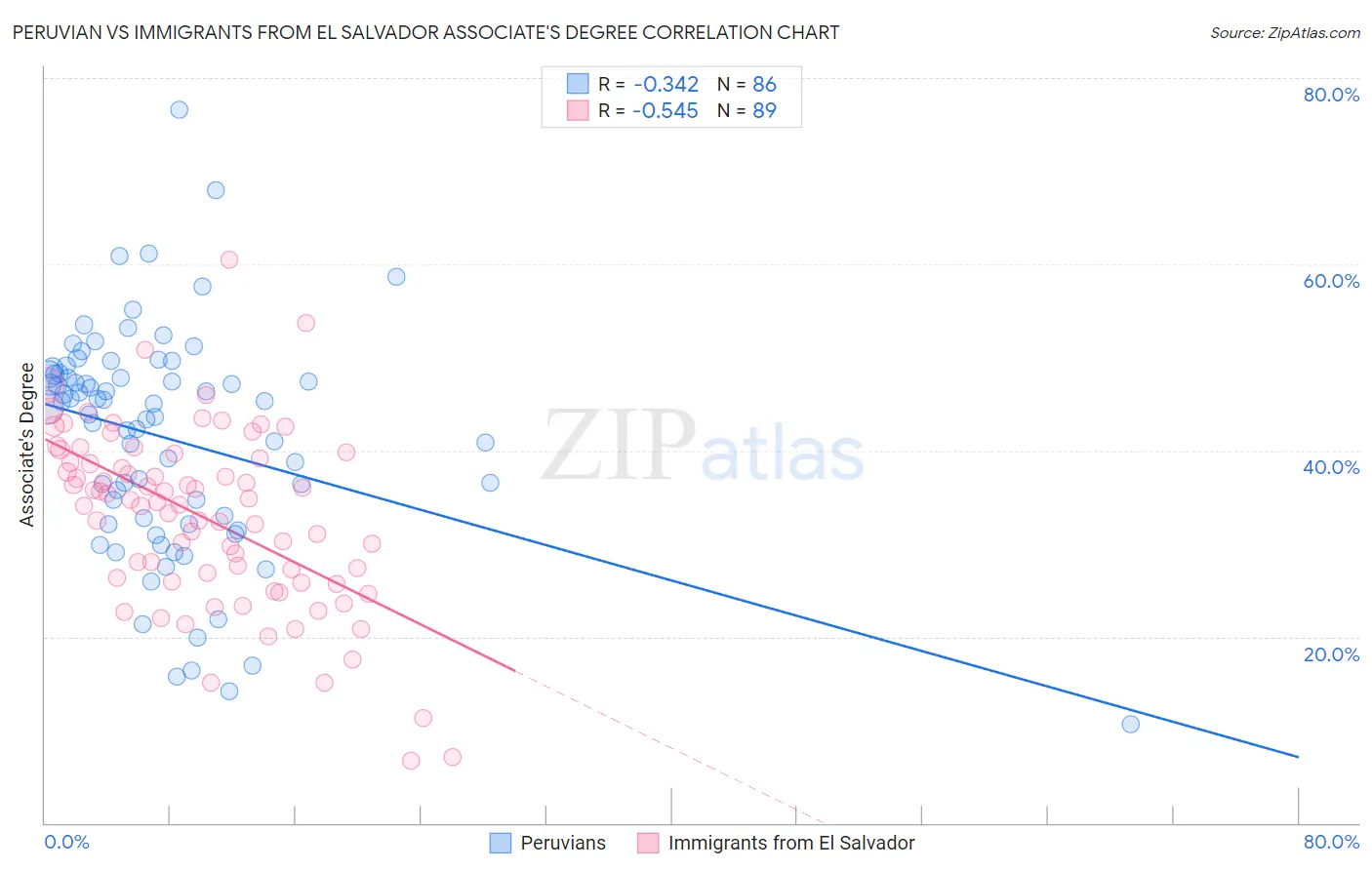 Peruvian vs Immigrants from El Salvador Associate's Degree