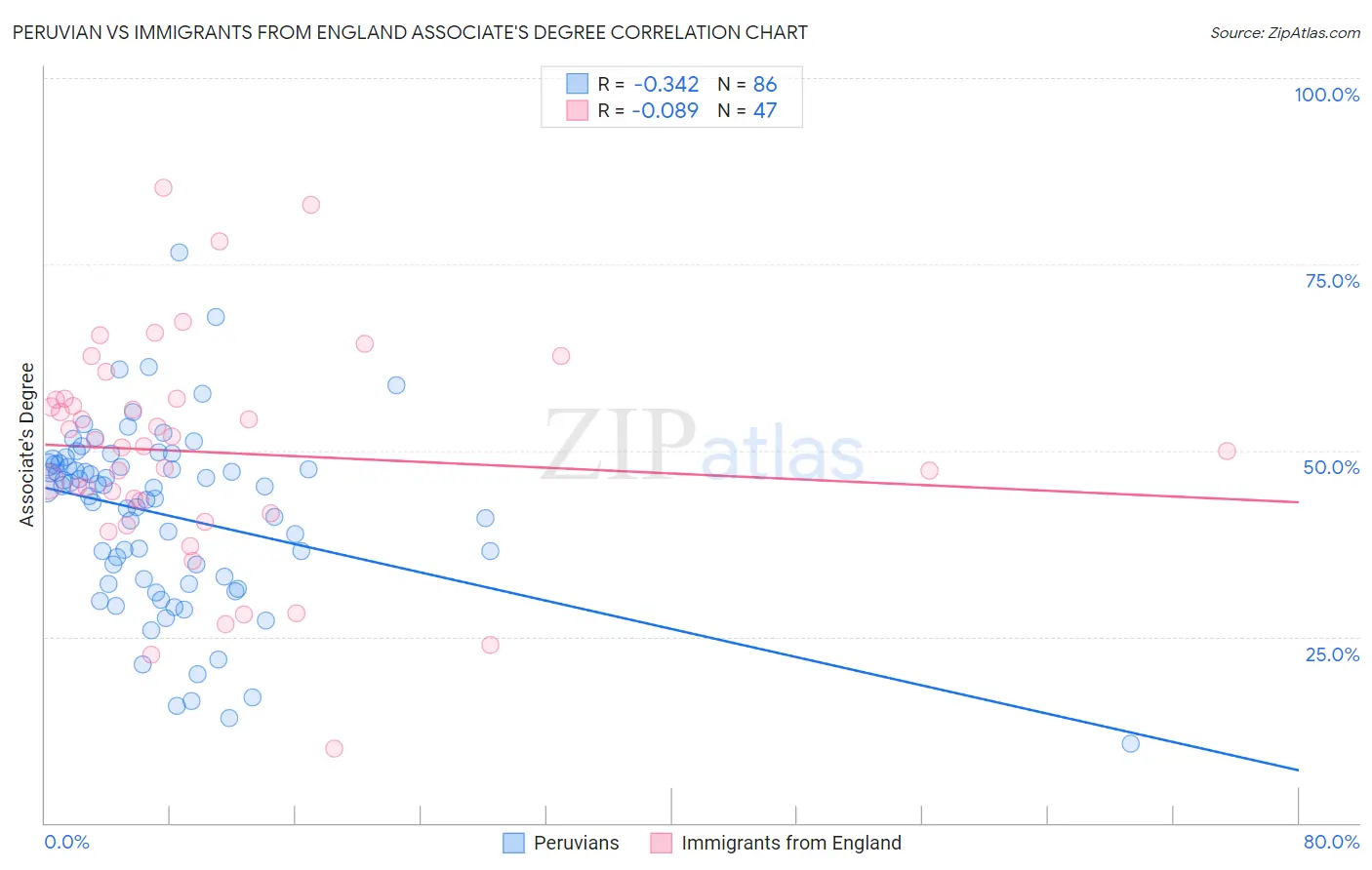 Peruvian vs Immigrants from England Associate's Degree