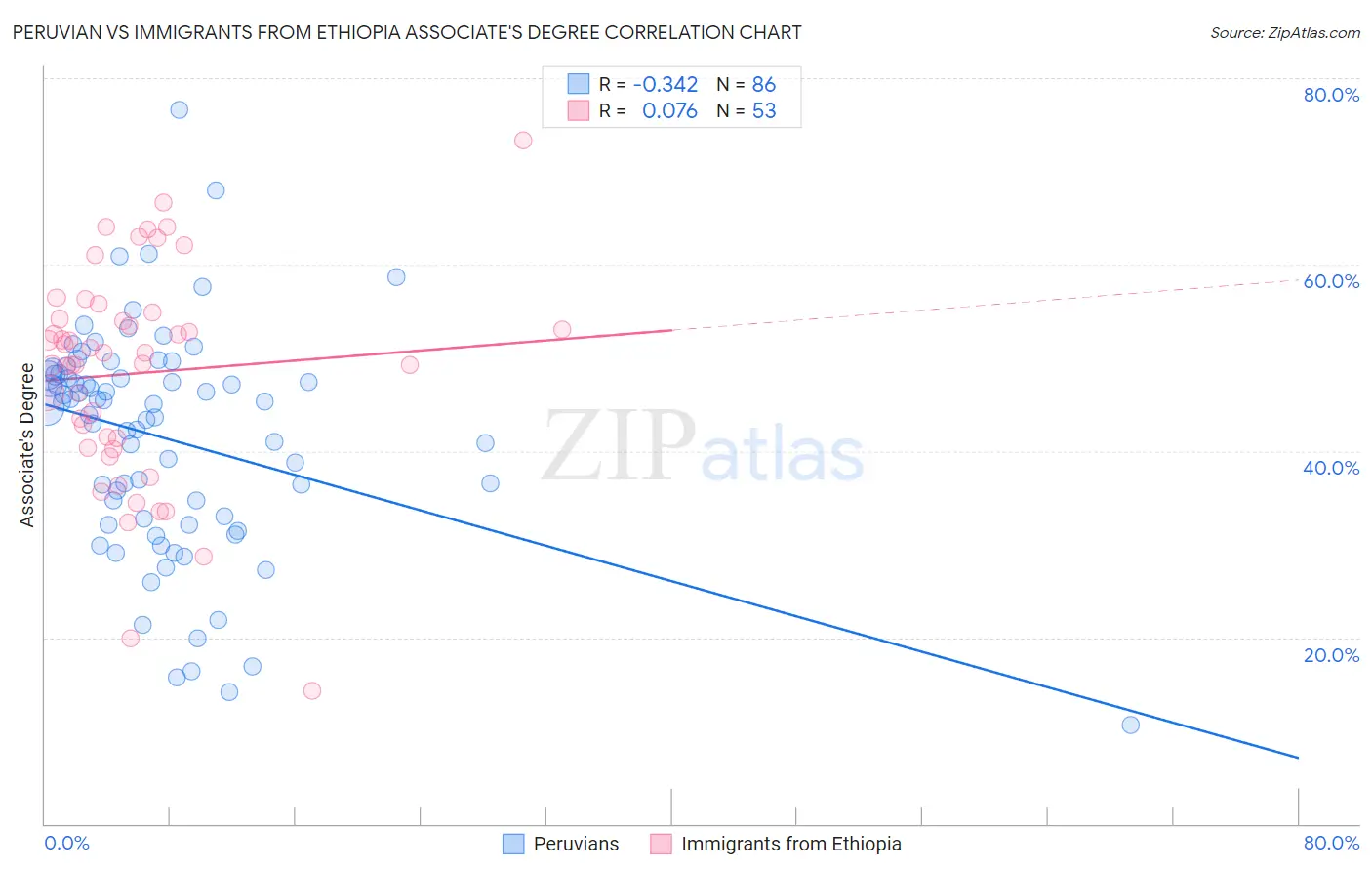 Peruvian vs Immigrants from Ethiopia Associate's Degree