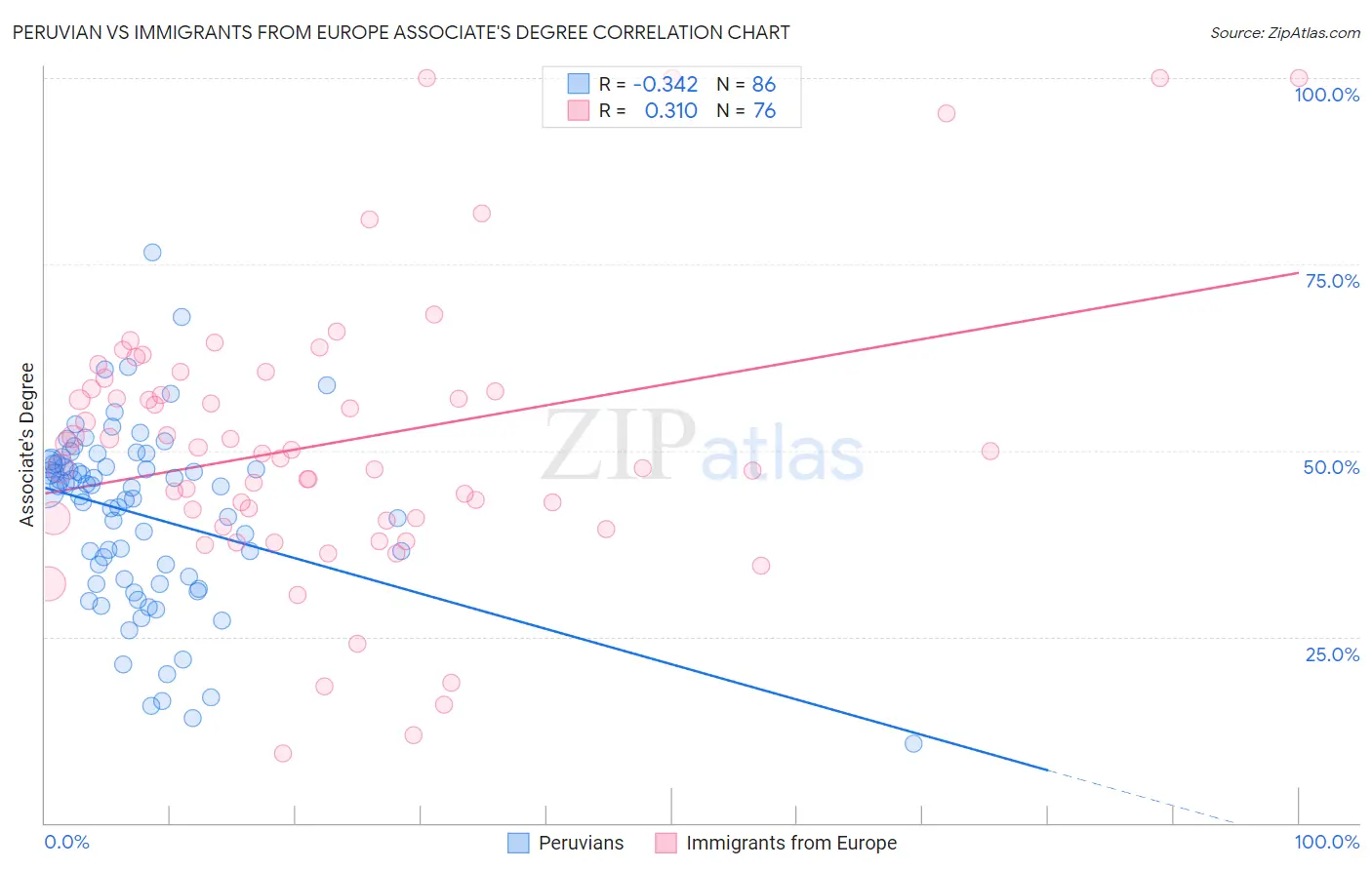 Peruvian vs Immigrants from Europe Associate's Degree