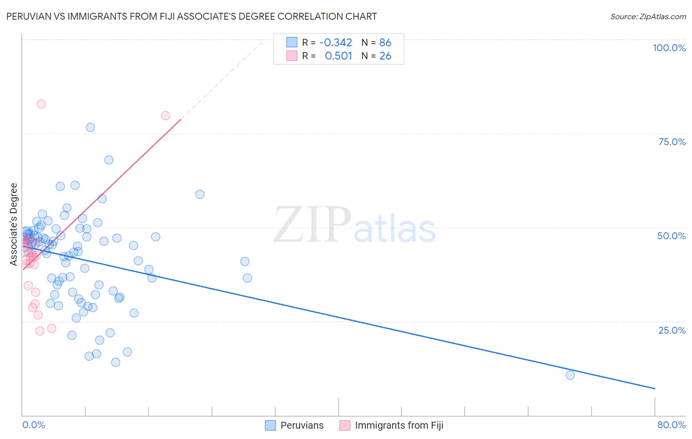 Peruvian vs Immigrants from Fiji Associate's Degree