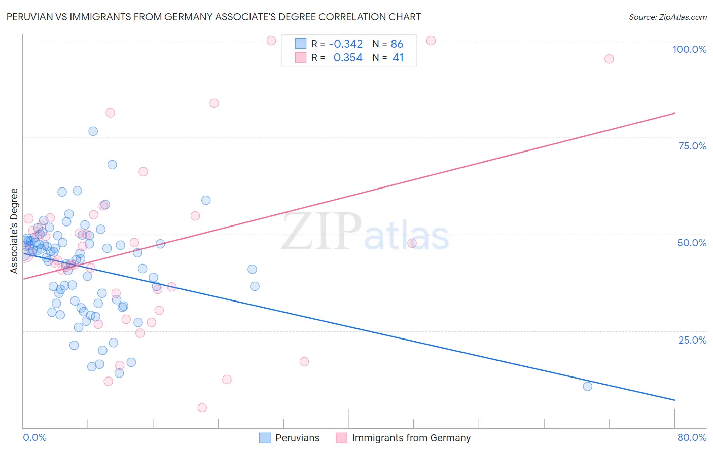 Peruvian vs Immigrants from Germany Associate's Degree