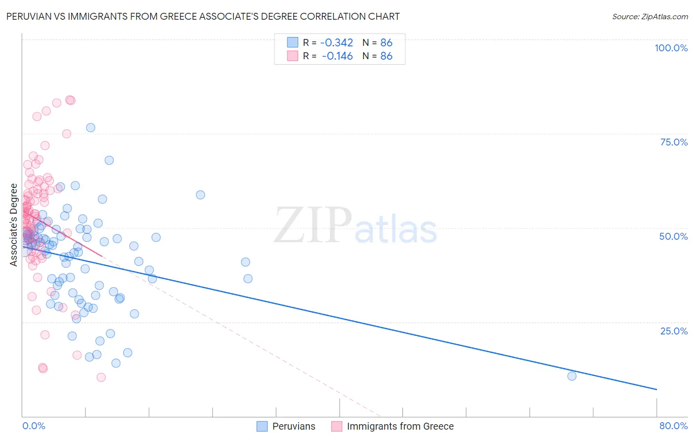 Peruvian vs Immigrants from Greece Associate's Degree
