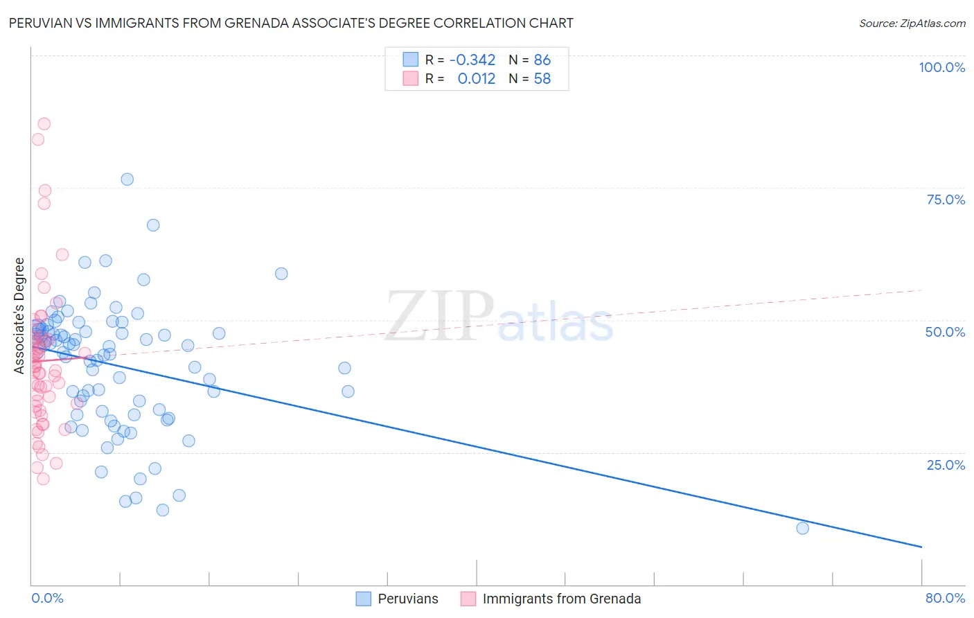 Peruvian vs Immigrants from Grenada Associate's Degree