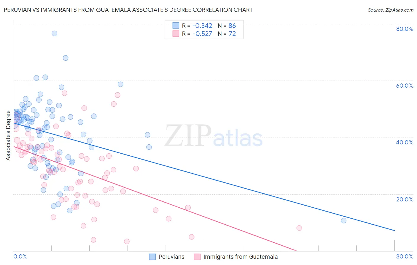 Peruvian vs Immigrants from Guatemala Associate's Degree