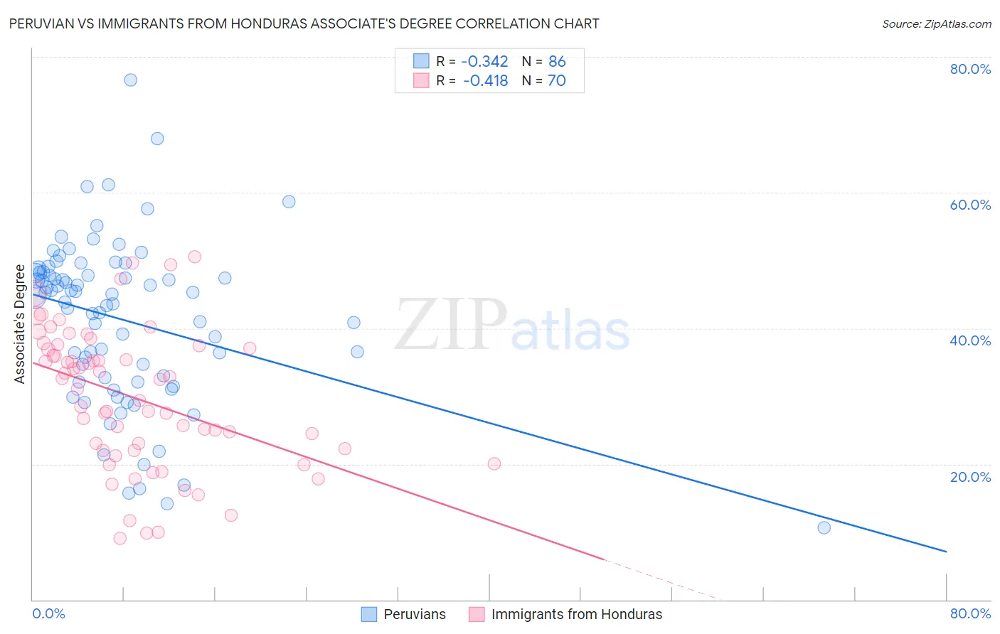Peruvian vs Immigrants from Honduras Associate's Degree
