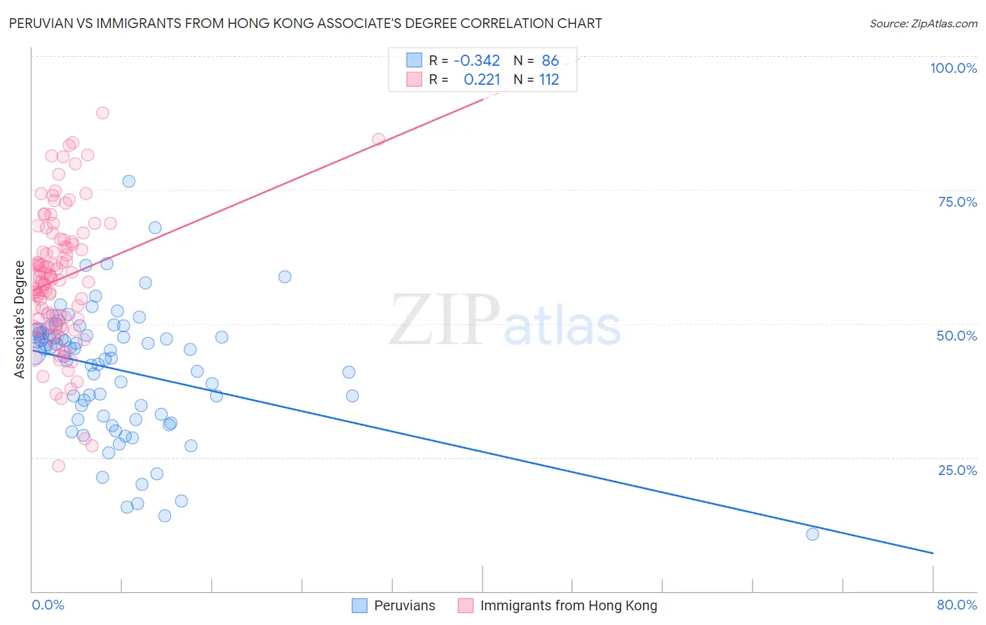 Peruvian vs Immigrants from Hong Kong Associate's Degree