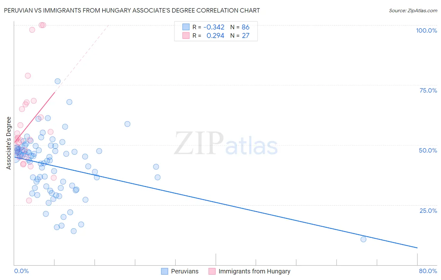 Peruvian vs Immigrants from Hungary Associate's Degree