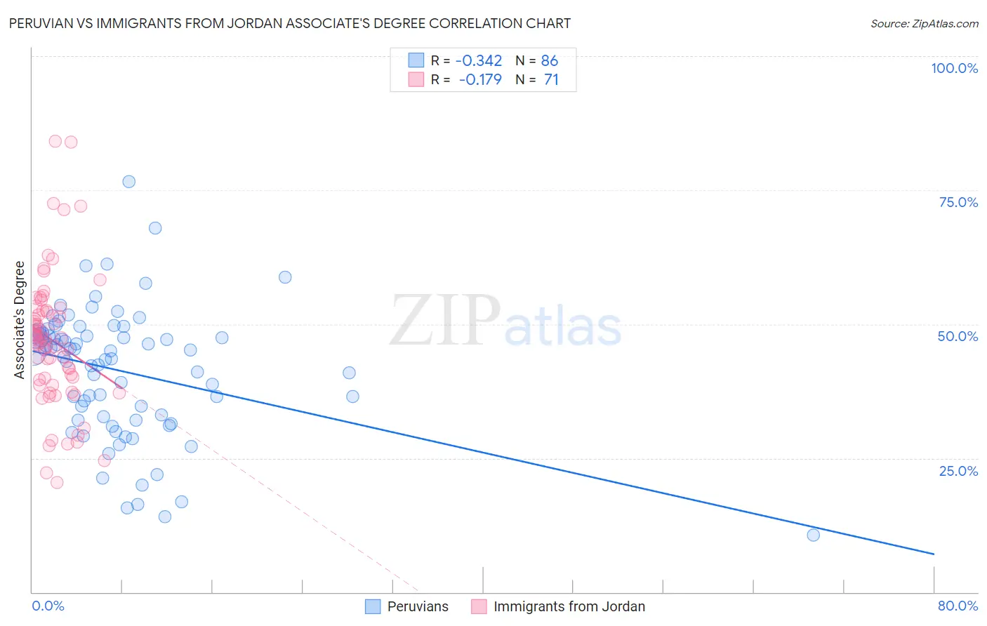 Peruvian vs Immigrants from Jordan Associate's Degree