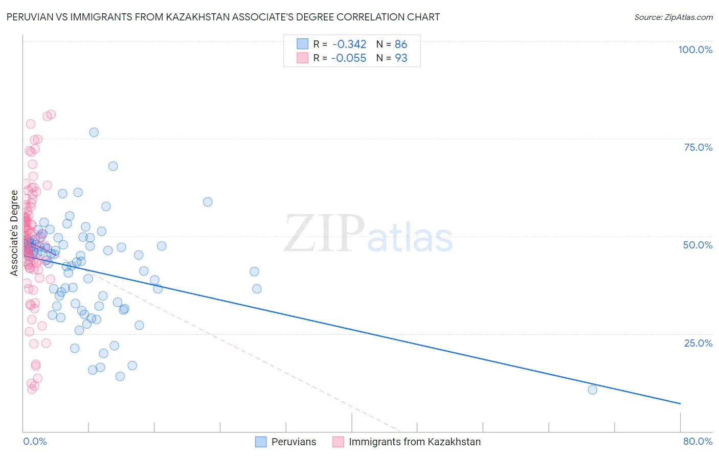 Peruvian vs Immigrants from Kazakhstan Associate's Degree