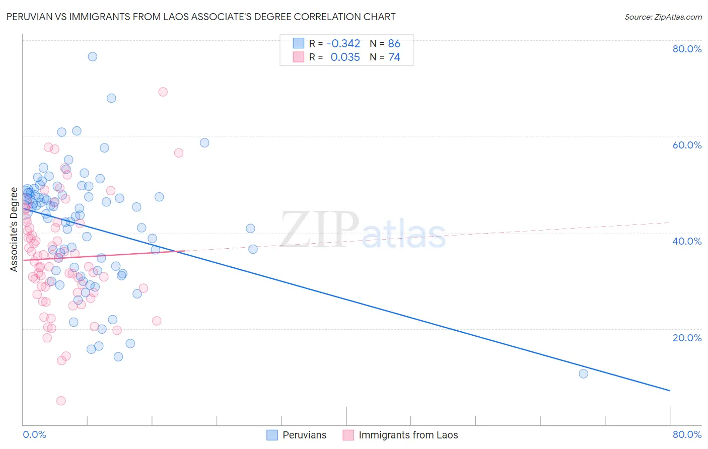 Peruvian vs Immigrants from Laos Associate's Degree