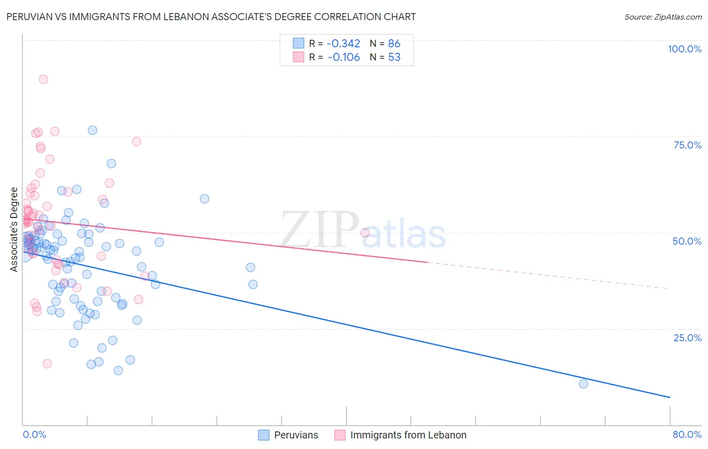 Peruvian vs Immigrants from Lebanon Associate's Degree