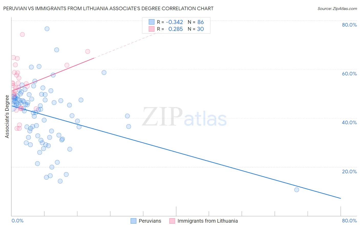 Peruvian vs Immigrants from Lithuania Associate's Degree