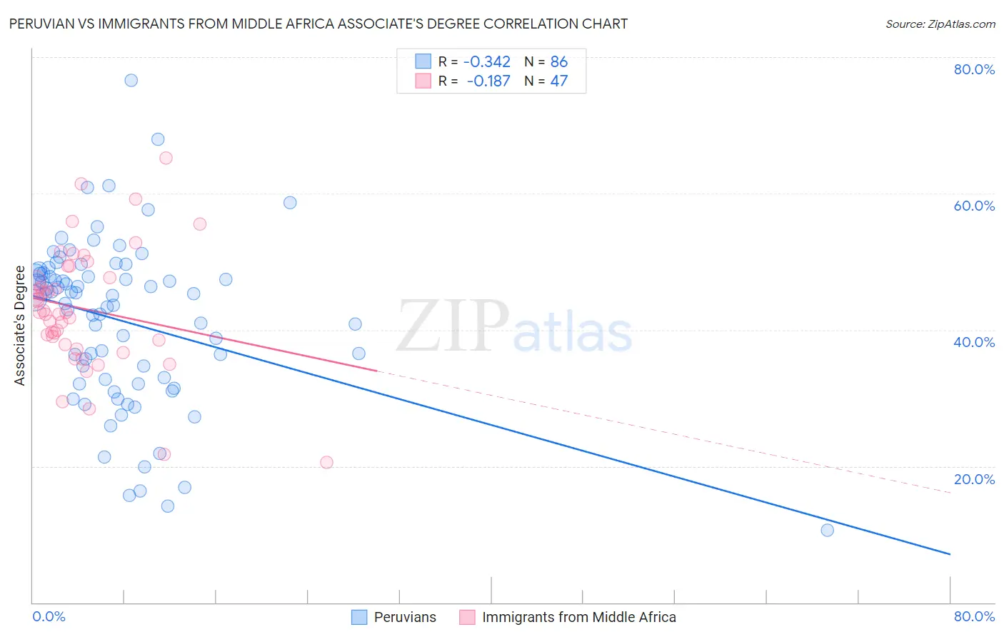 Peruvian vs Immigrants from Middle Africa Associate's Degree