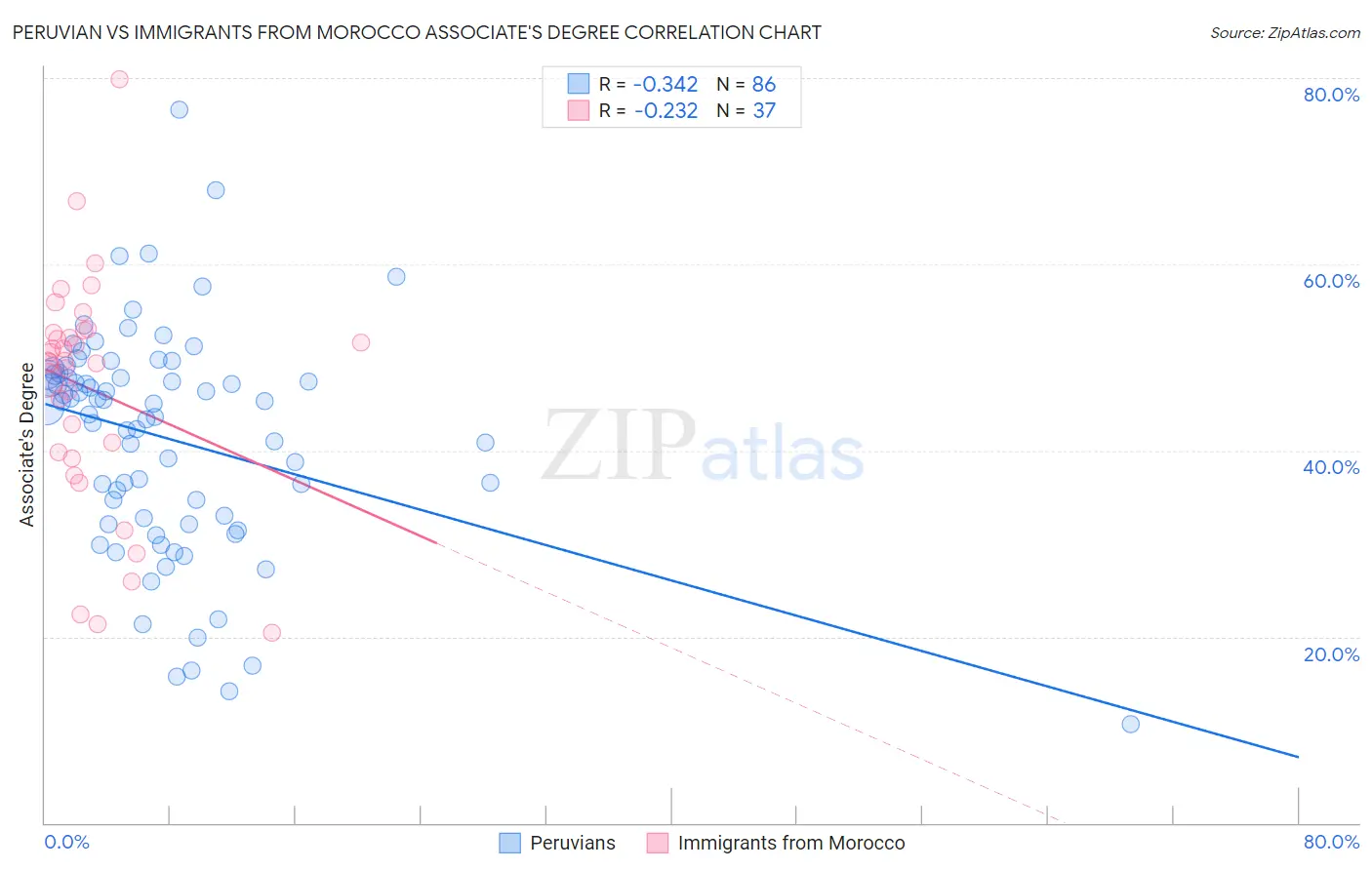 Peruvian vs Immigrants from Morocco Associate's Degree
