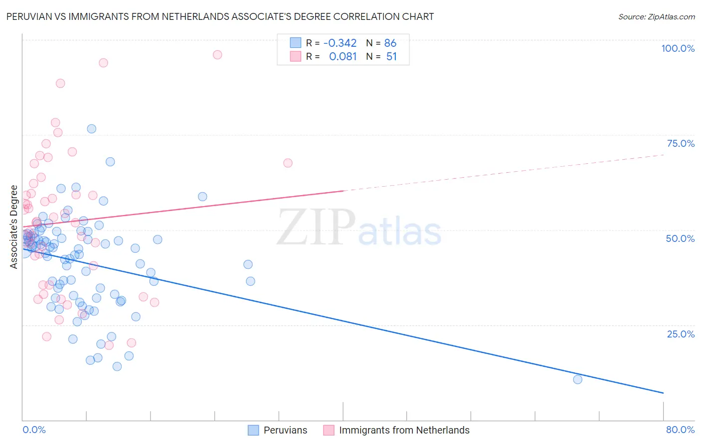 Peruvian vs Immigrants from Netherlands Associate's Degree