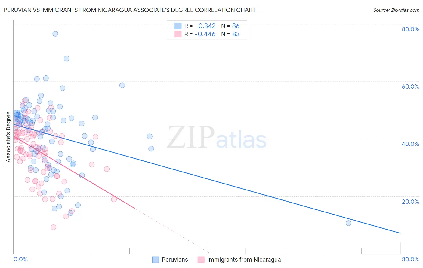Peruvian vs Immigrants from Nicaragua Associate's Degree