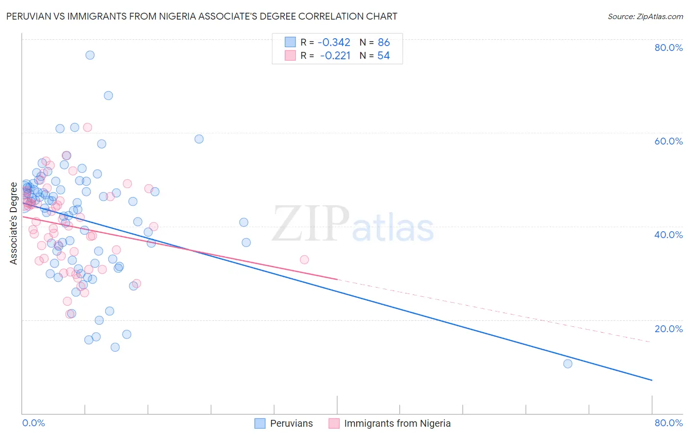 Peruvian vs Immigrants from Nigeria Associate's Degree