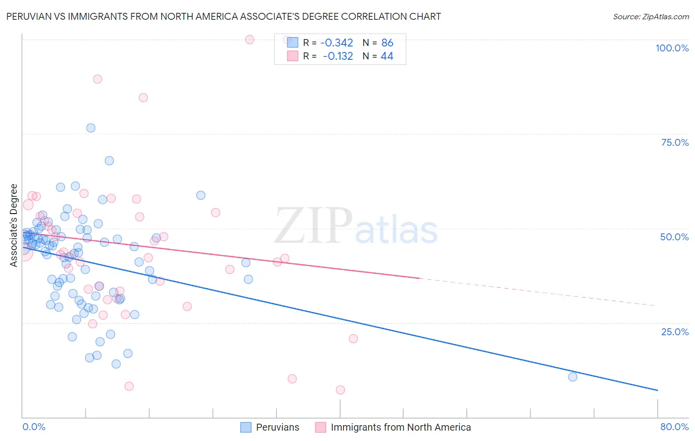 Peruvian vs Immigrants from North America Associate's Degree