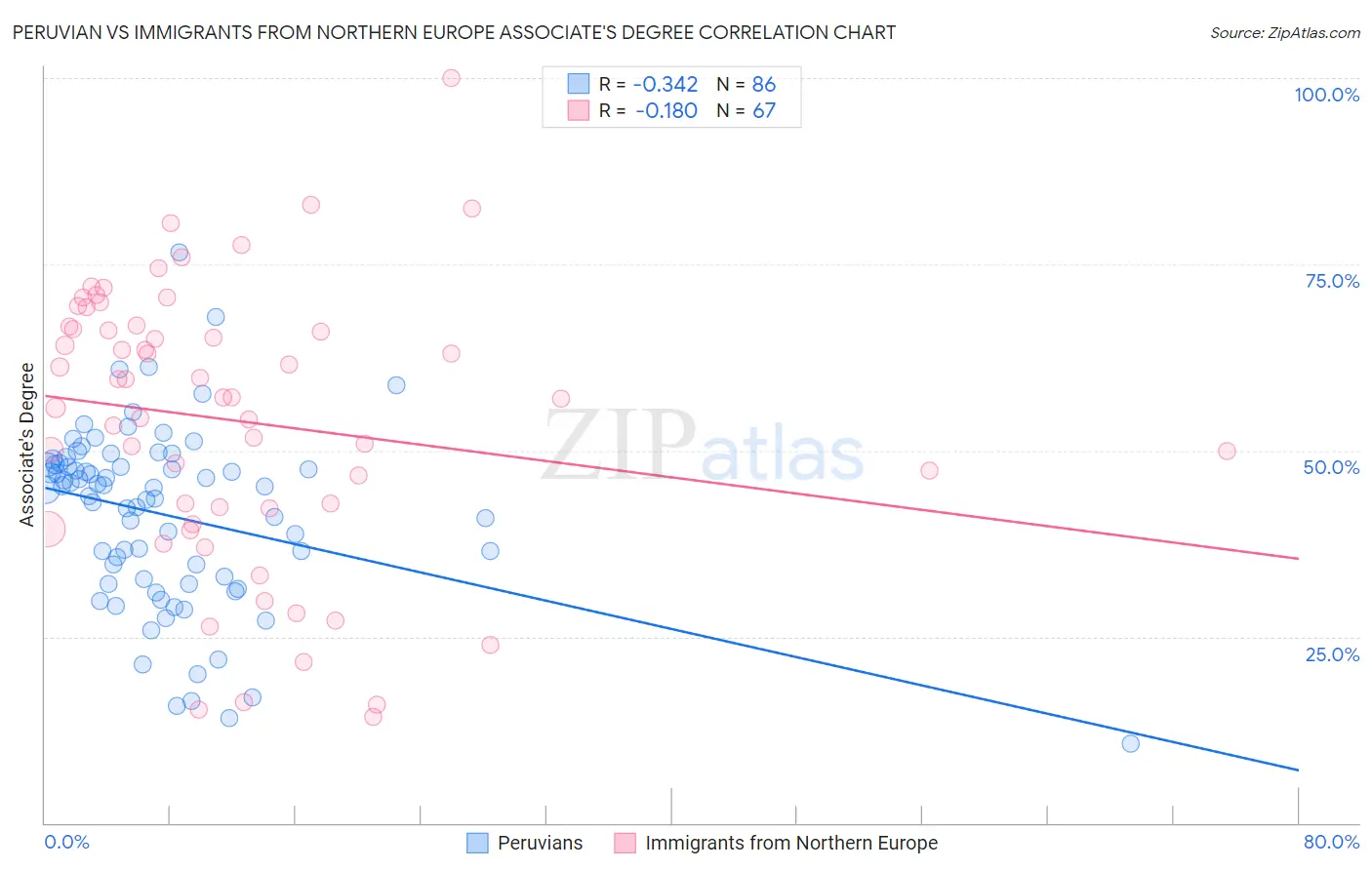 Peruvian vs Immigrants from Northern Europe Associate's Degree