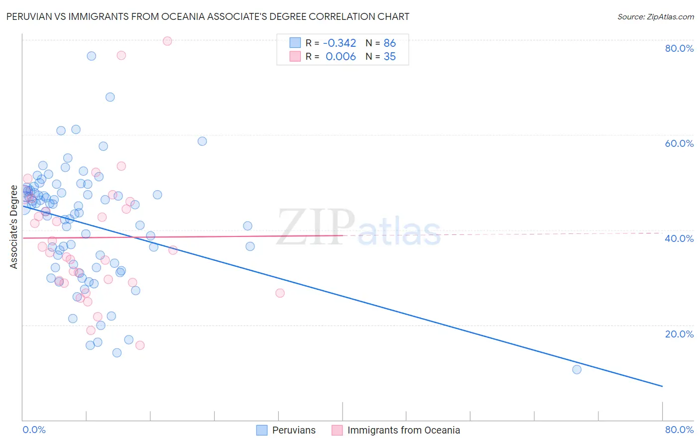 Peruvian vs Immigrants from Oceania Associate's Degree