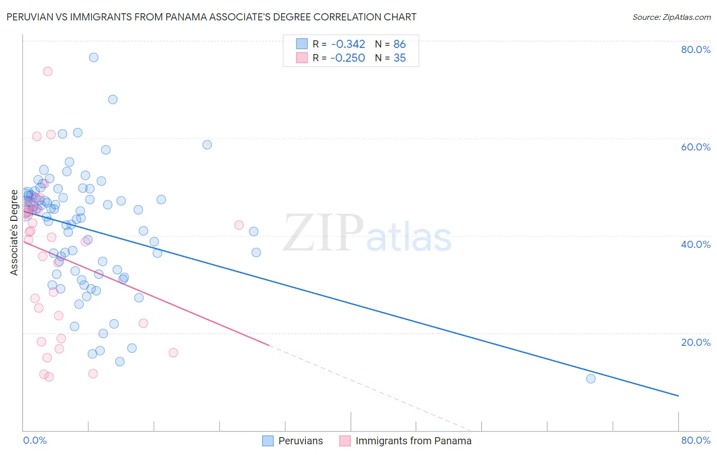 Peruvian vs Immigrants from Panama Associate's Degree
