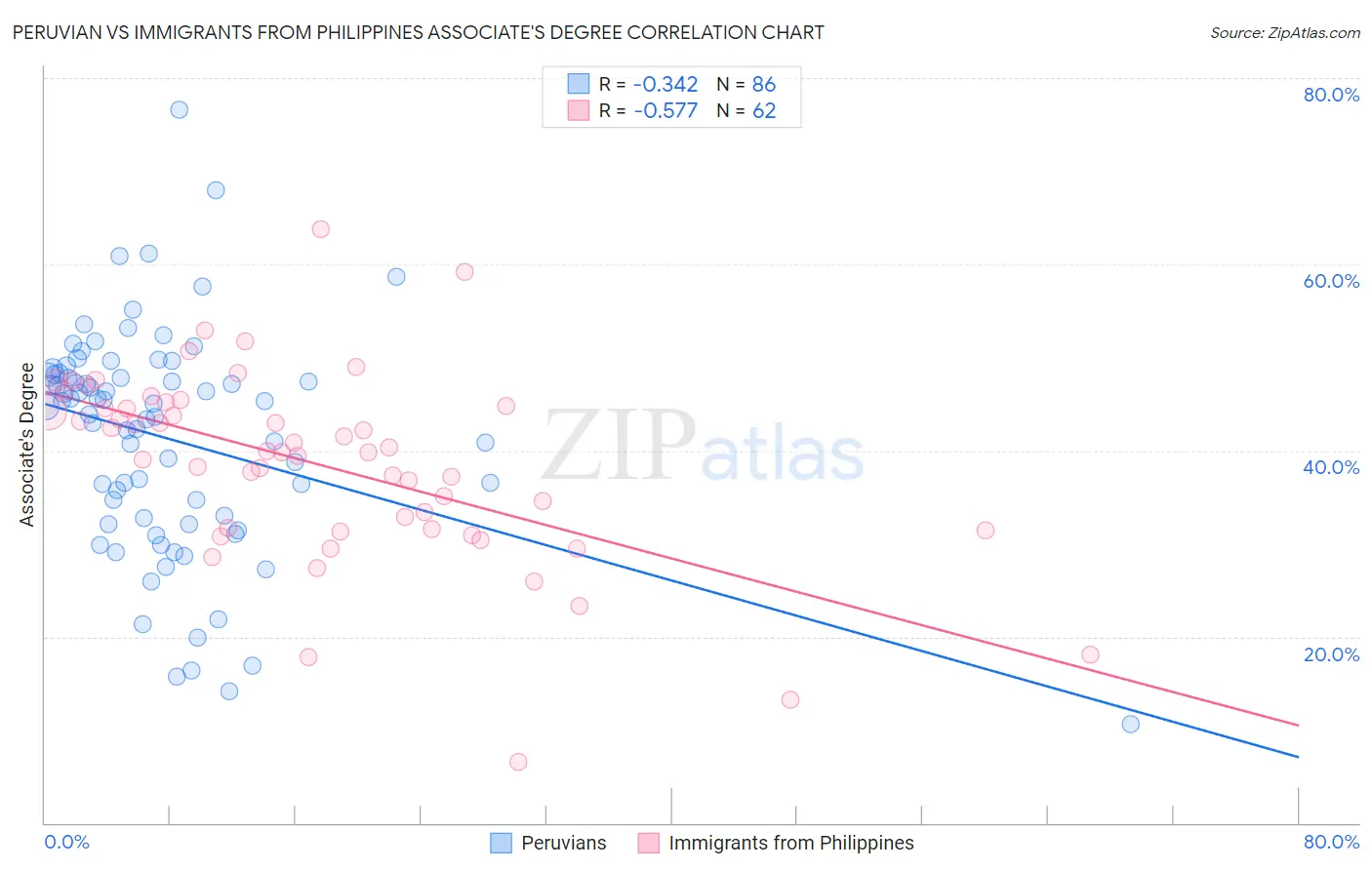 Peruvian vs Immigrants from Philippines Associate's Degree